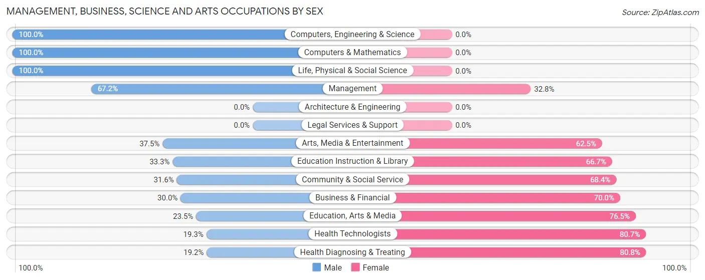 Management, Business, Science and Arts Occupations by Sex in Neligh
