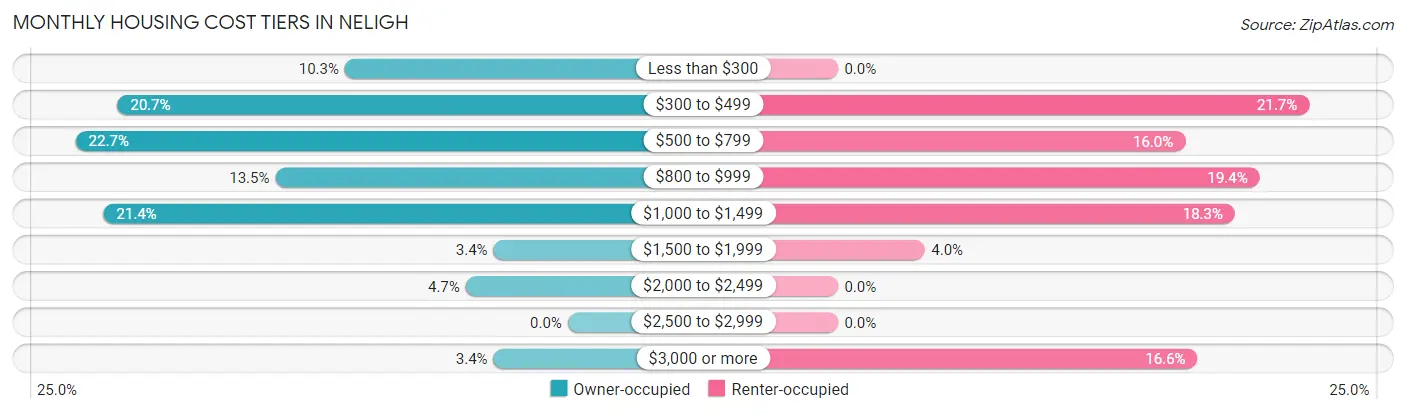 Monthly Housing Cost Tiers in Neligh