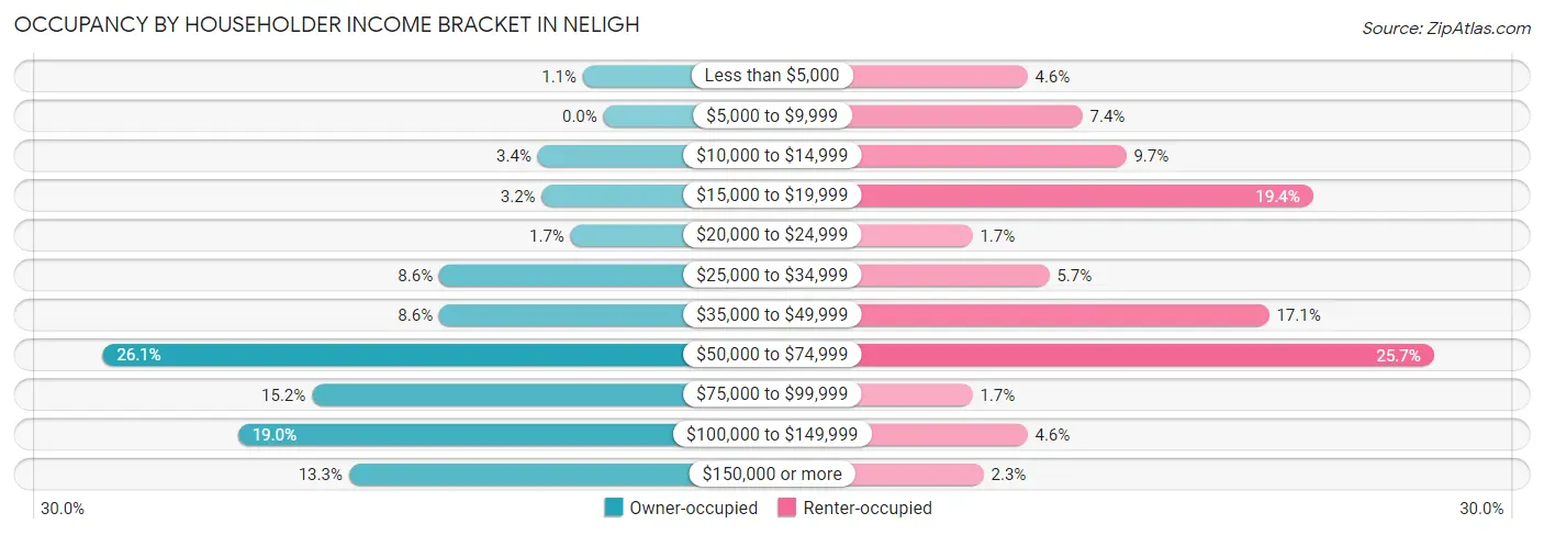 Occupancy by Householder Income Bracket in Neligh
