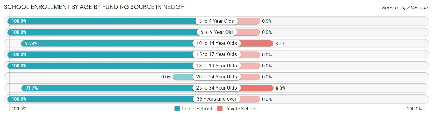 School Enrollment by Age by Funding Source in Neligh
