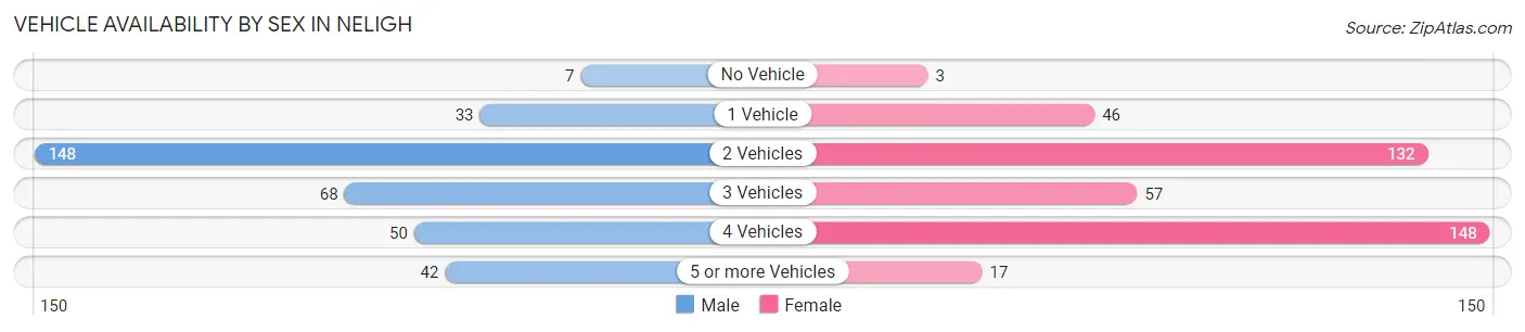 Vehicle Availability by Sex in Neligh