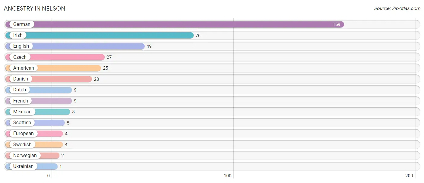 Ancestry in Nelson