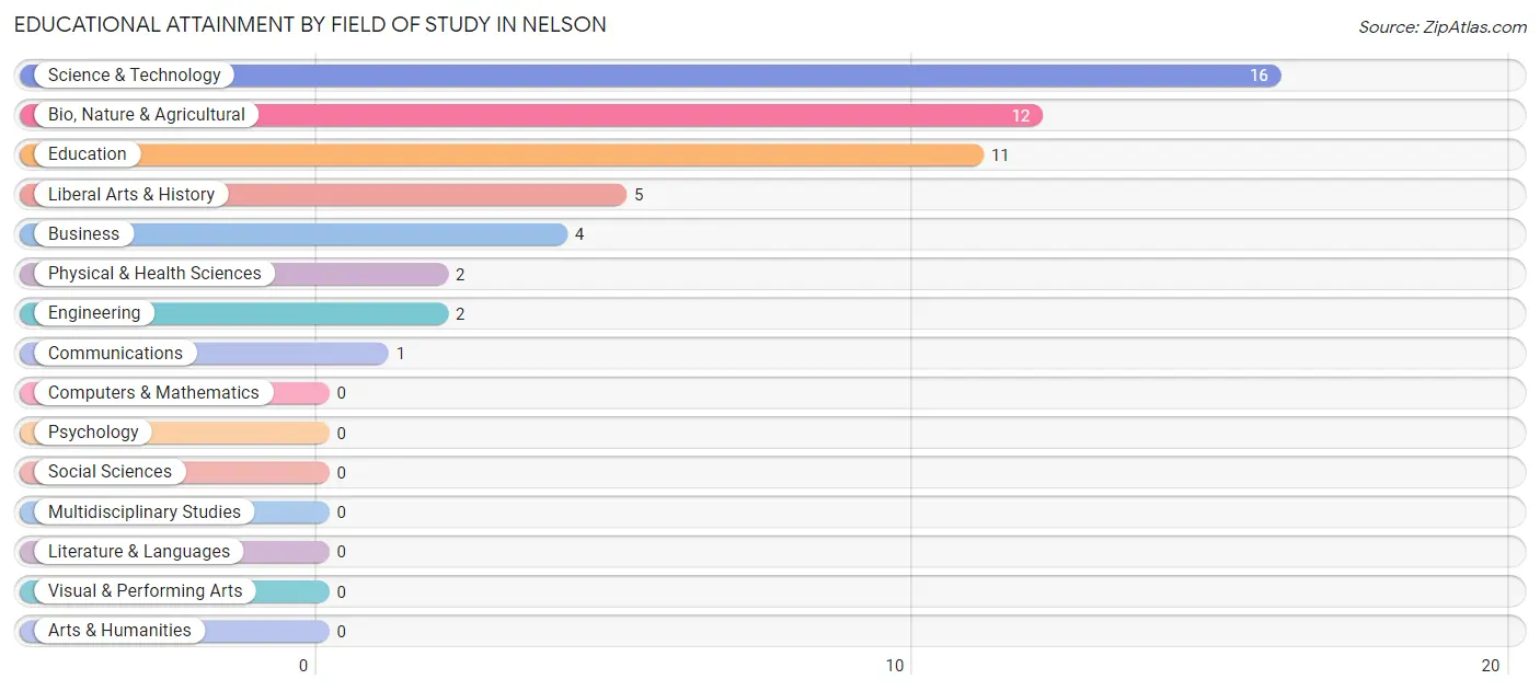 Educational Attainment by Field of Study in Nelson