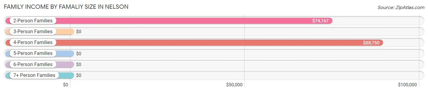 Family Income by Famaliy Size in Nelson