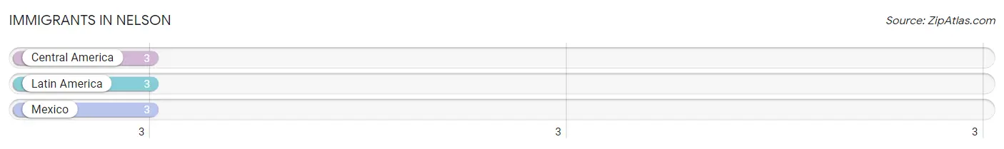 Immigrants in Nelson
