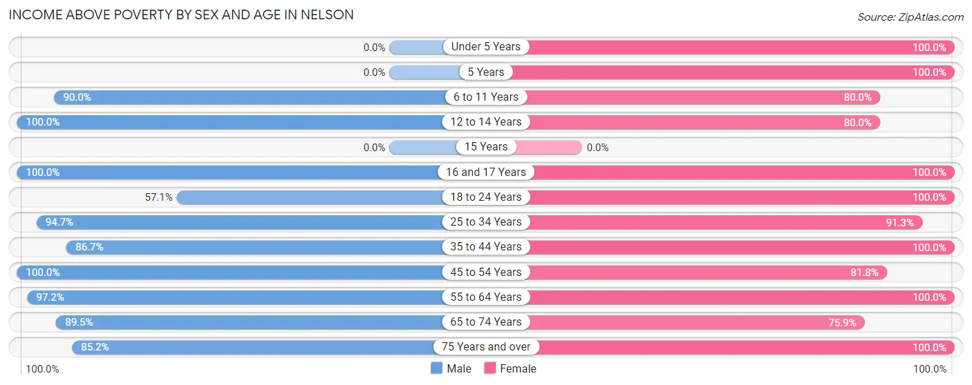 Income Above Poverty by Sex and Age in Nelson