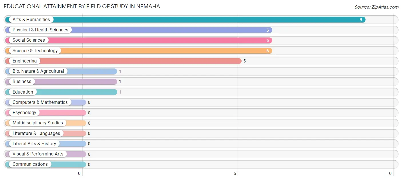 Educational Attainment by Field of Study in Nemaha