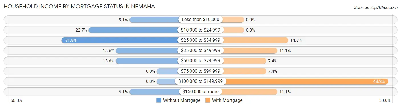 Household Income by Mortgage Status in Nemaha