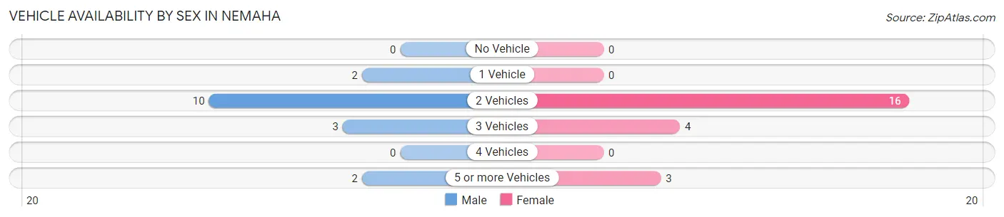 Vehicle Availability by Sex in Nemaha