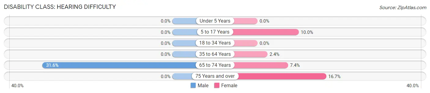 Disability in Newcastle: <span>Hearing Difficulty</span>