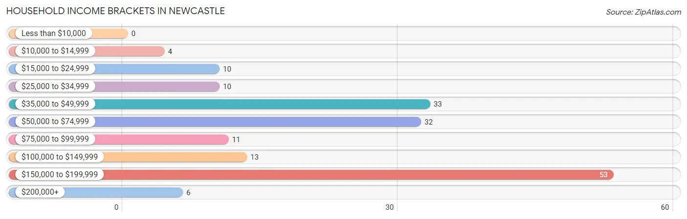 Household Income Brackets in Newcastle