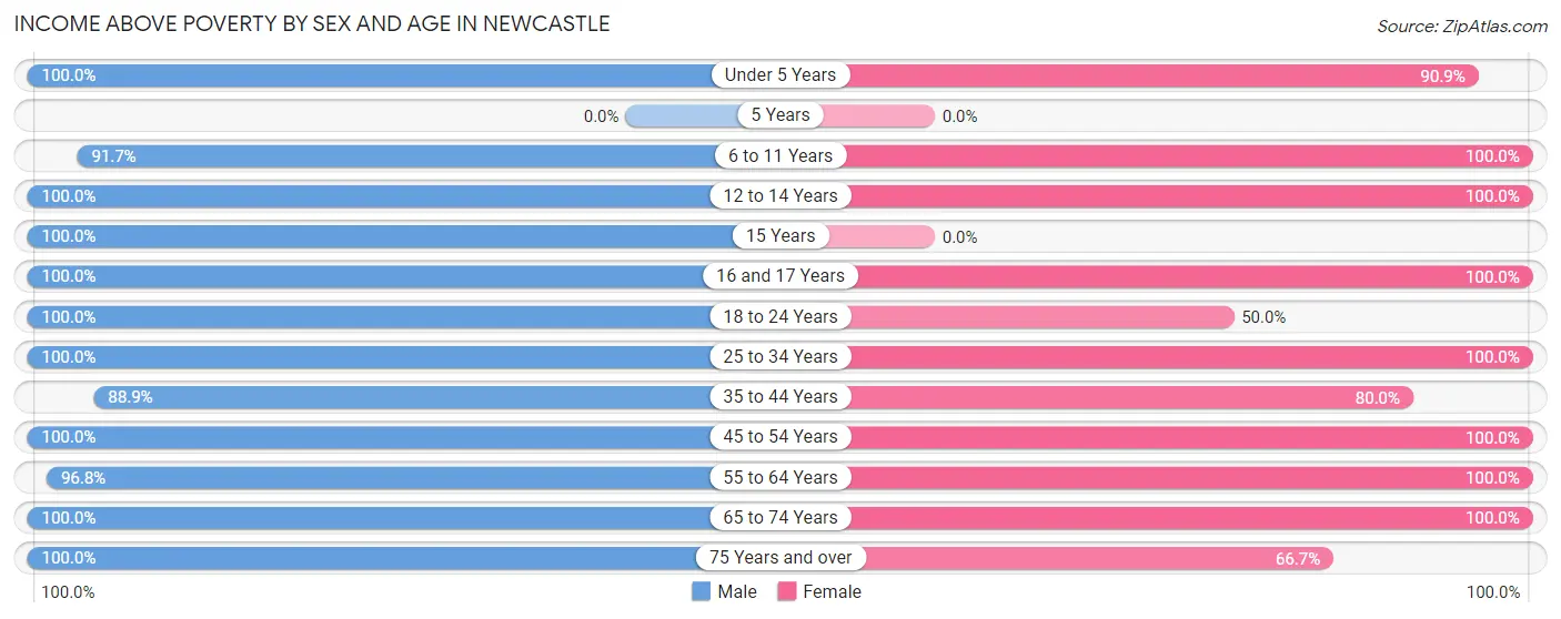 Income Above Poverty by Sex and Age in Newcastle