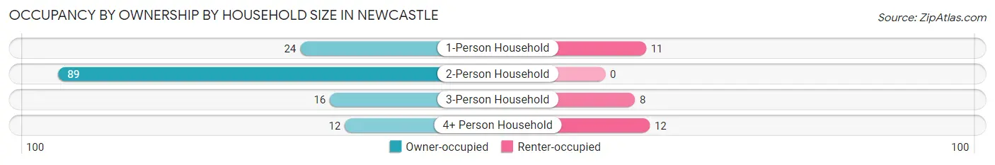 Occupancy by Ownership by Household Size in Newcastle