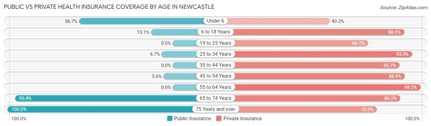 Public vs Private Health Insurance Coverage by Age in Newcastle