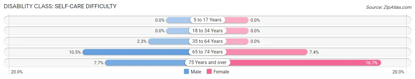 Disability in Newcastle: <span>Self-Care Difficulty</span>