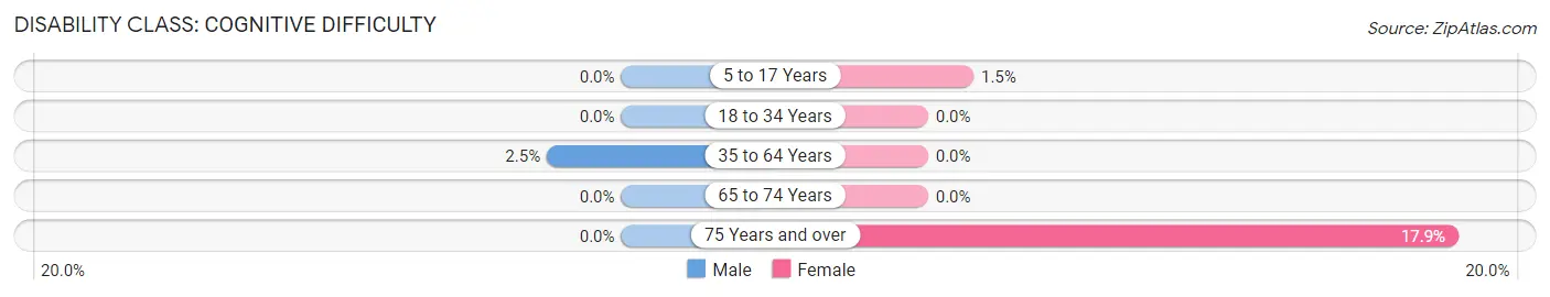 Disability in Newman Grove: <span>Cognitive Difficulty</span>