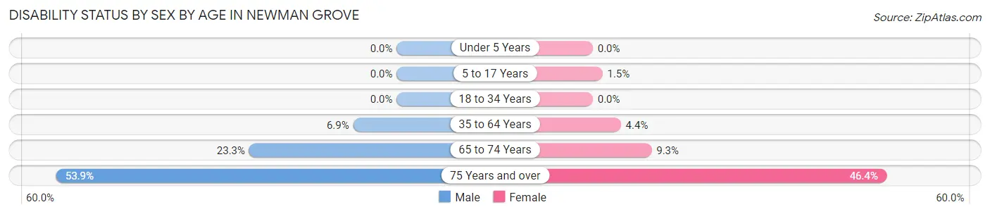 Disability Status by Sex by Age in Newman Grove
