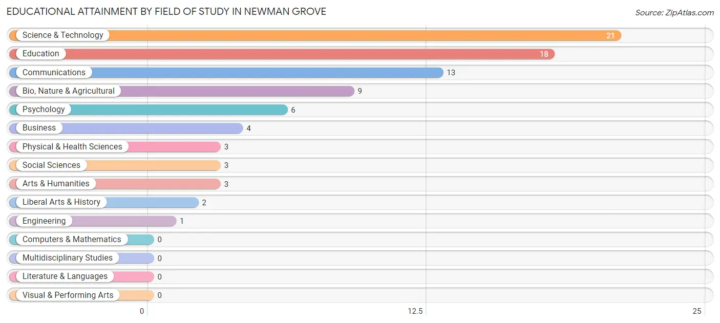 Educational Attainment by Field of Study in Newman Grove