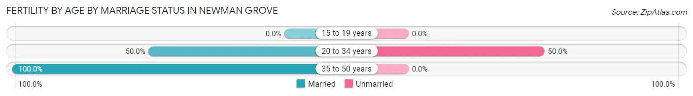 Female Fertility by Age by Marriage Status in Newman Grove