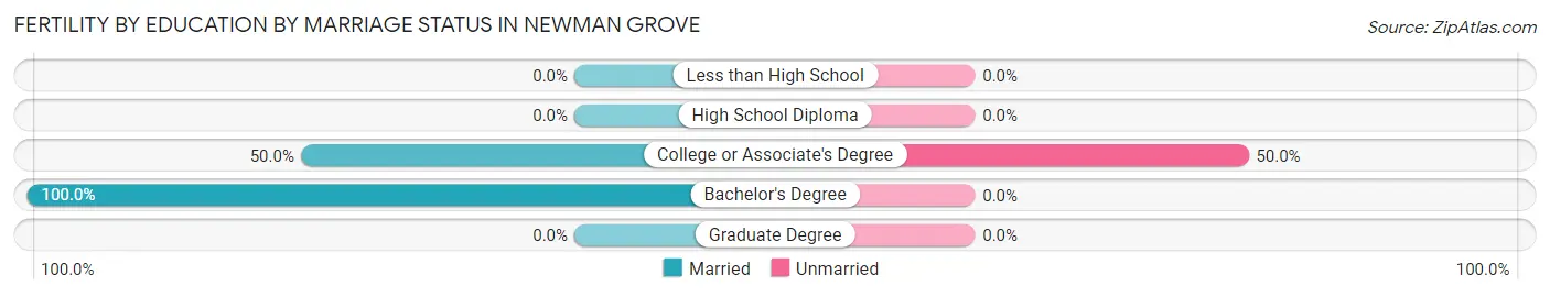 Female Fertility by Education by Marriage Status in Newman Grove