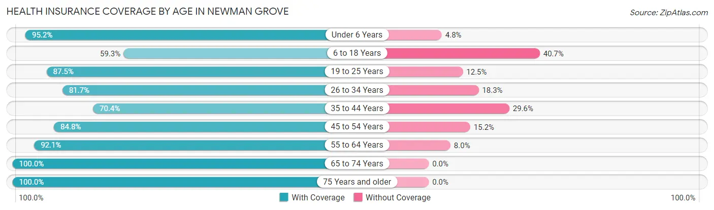 Health Insurance Coverage by Age in Newman Grove