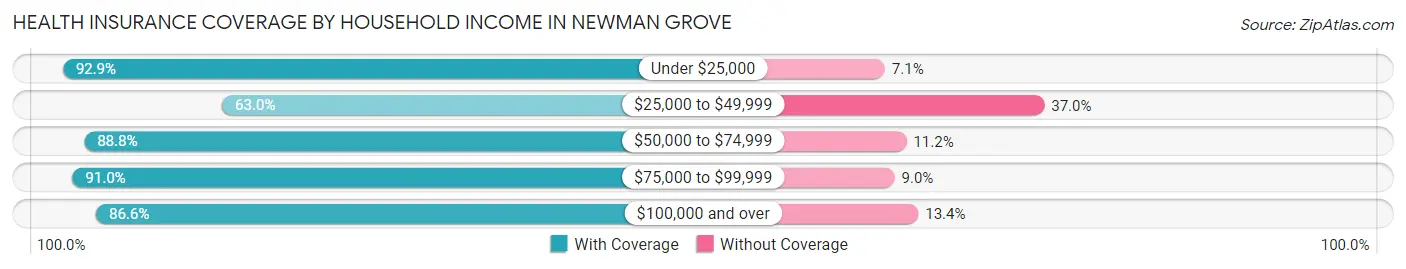 Health Insurance Coverage by Household Income in Newman Grove