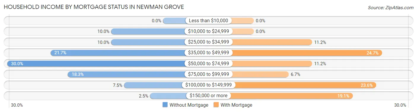 Household Income by Mortgage Status in Newman Grove