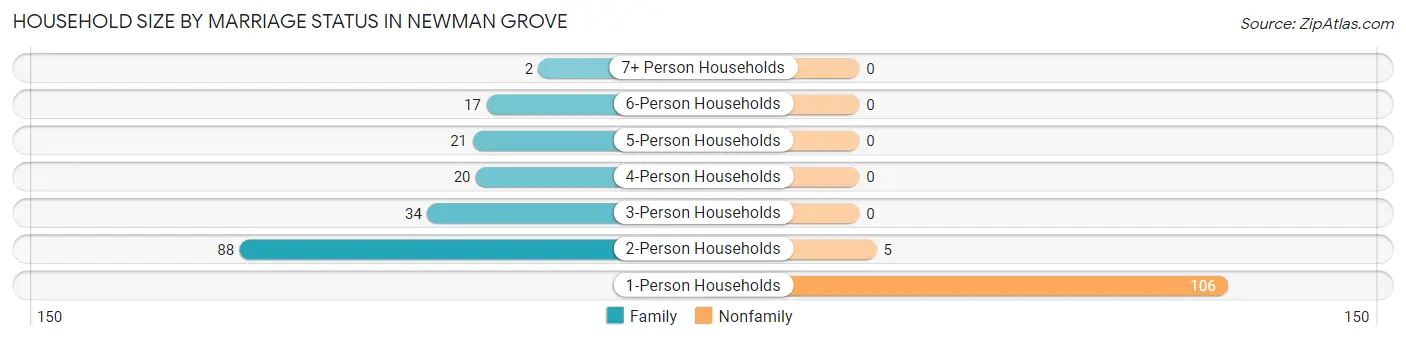 Household Size by Marriage Status in Newman Grove