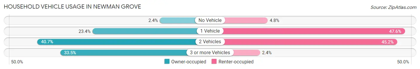 Household Vehicle Usage in Newman Grove