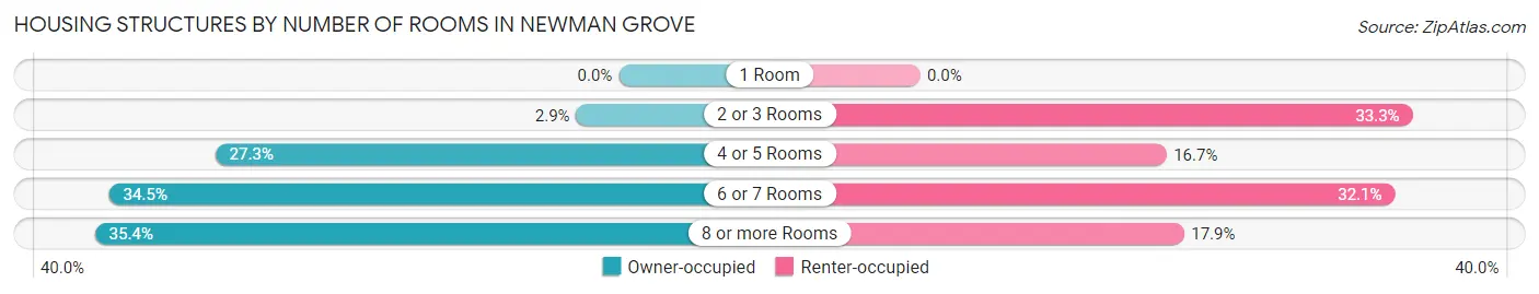Housing Structures by Number of Rooms in Newman Grove