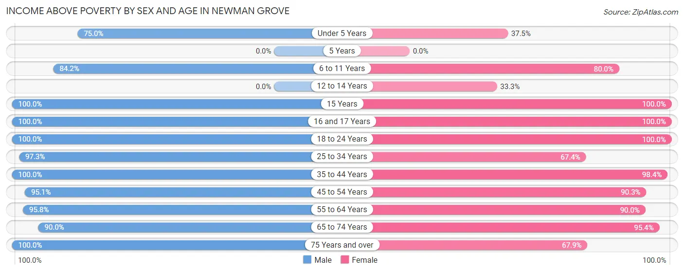 Income Above Poverty by Sex and Age in Newman Grove