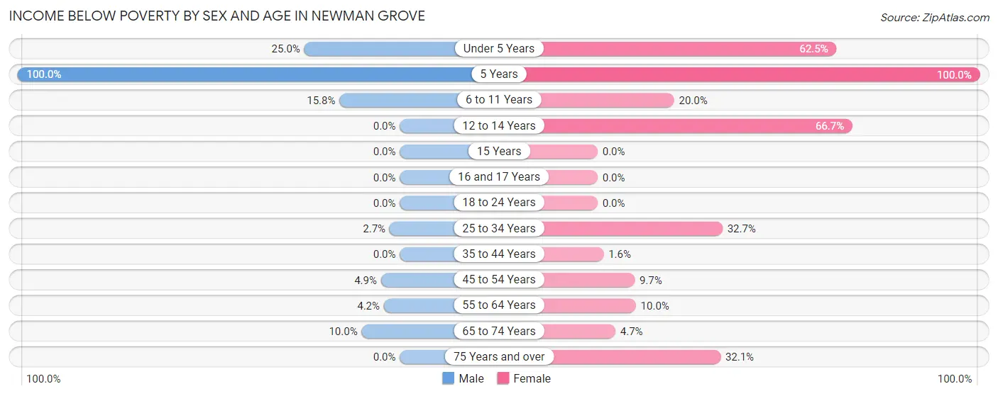 Income Below Poverty by Sex and Age in Newman Grove