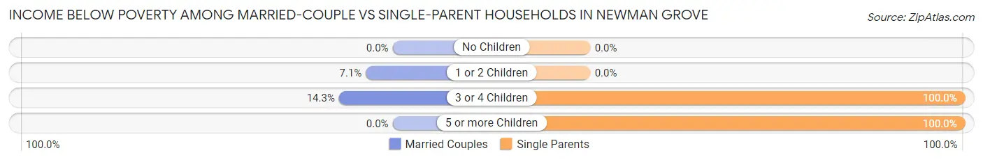 Income Below Poverty Among Married-Couple vs Single-Parent Households in Newman Grove