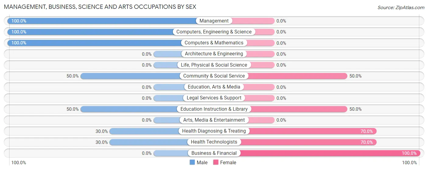 Management, Business, Science and Arts Occupations by Sex in Newman Grove