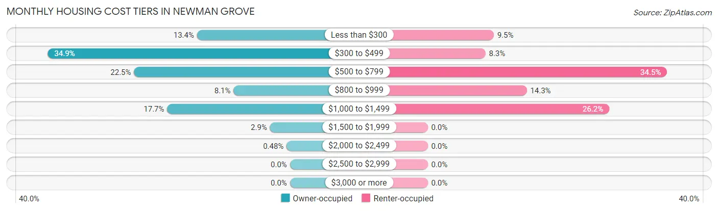Monthly Housing Cost Tiers in Newman Grove