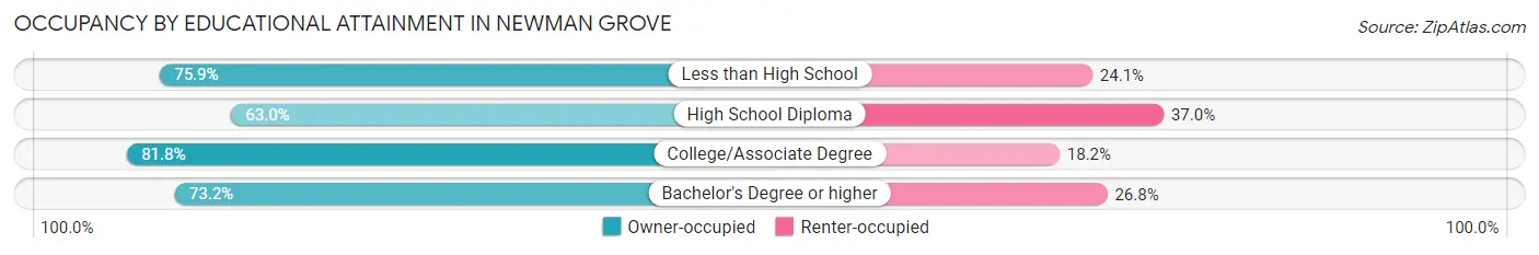 Occupancy by Educational Attainment in Newman Grove