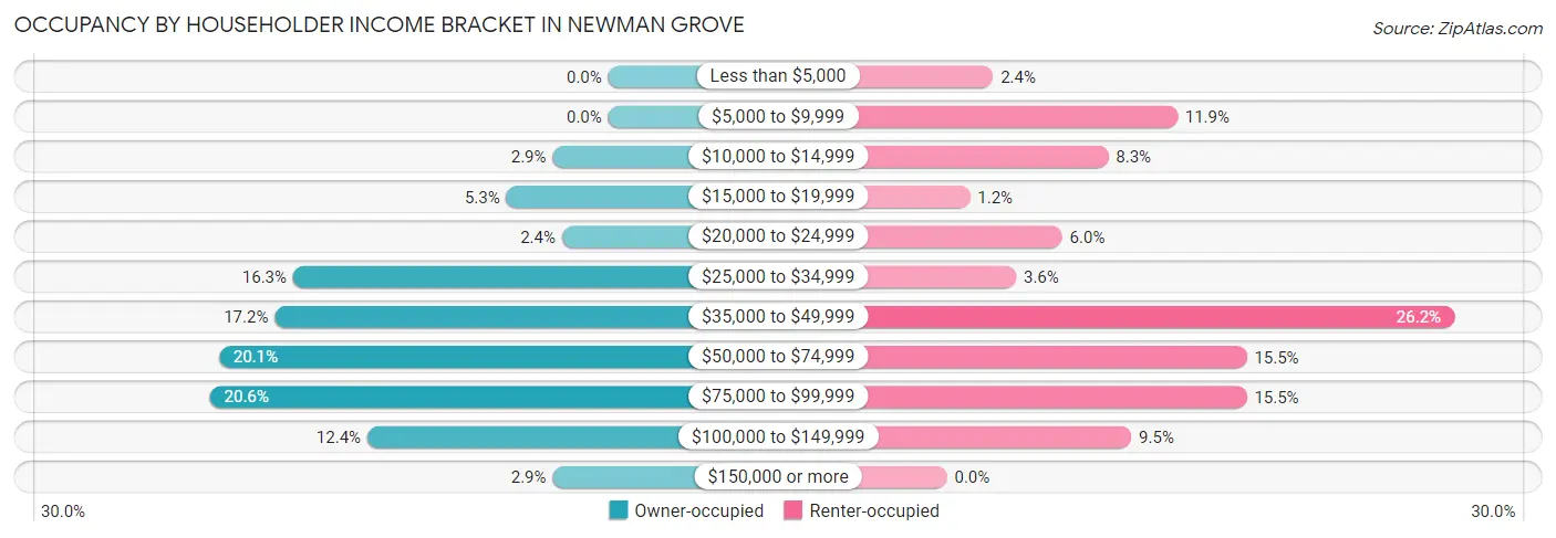 Occupancy by Householder Income Bracket in Newman Grove