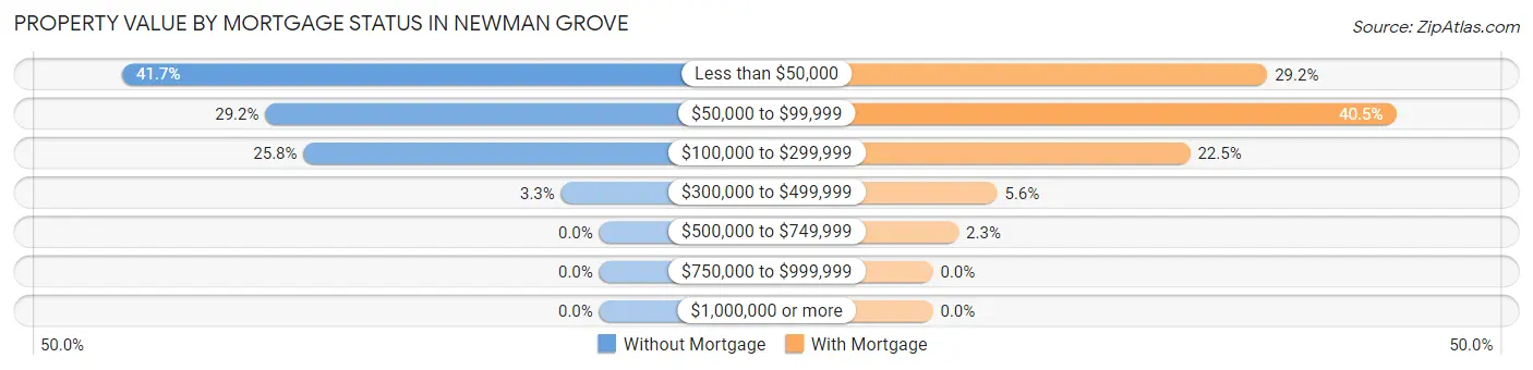 Property Value by Mortgage Status in Newman Grove