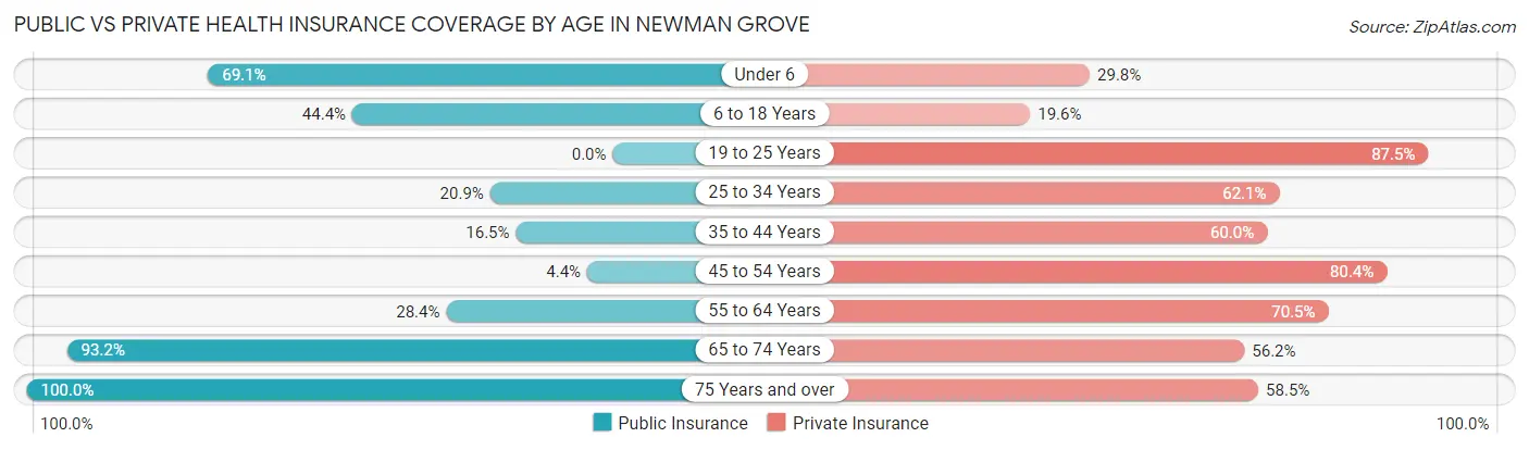 Public vs Private Health Insurance Coverage by Age in Newman Grove