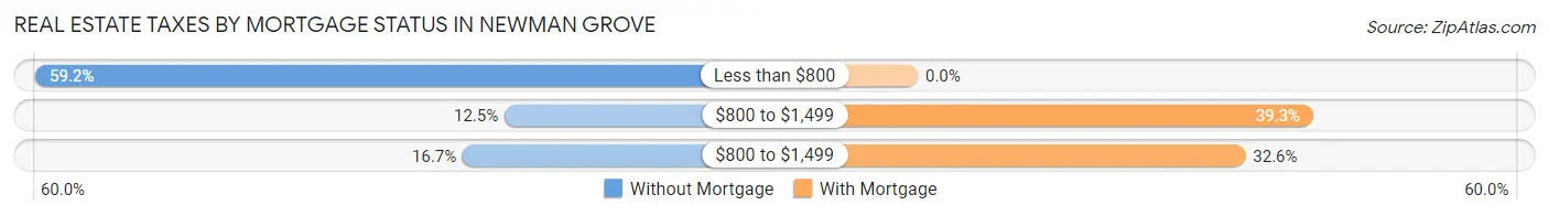 Real Estate Taxes by Mortgage Status in Newman Grove