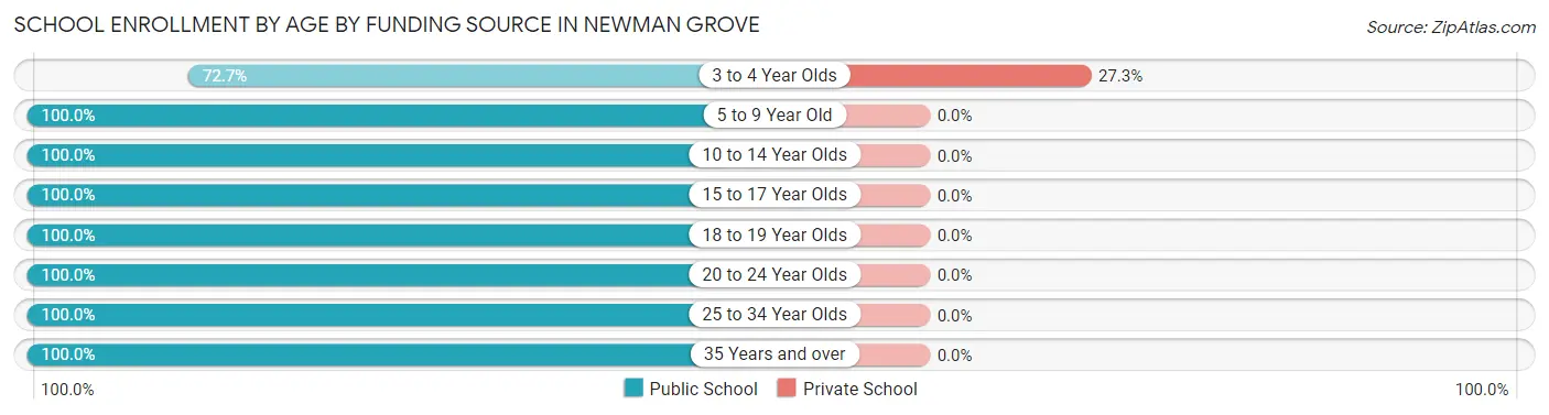 School Enrollment by Age by Funding Source in Newman Grove
