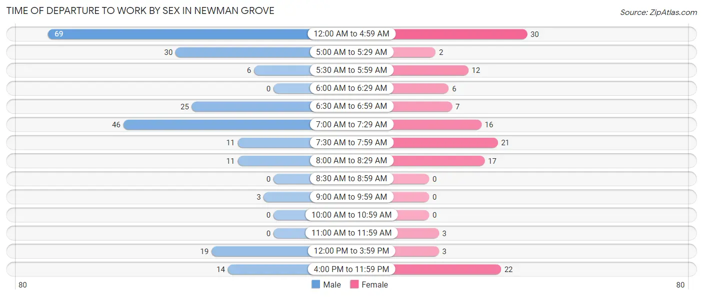 Time of Departure to Work by Sex in Newman Grove
