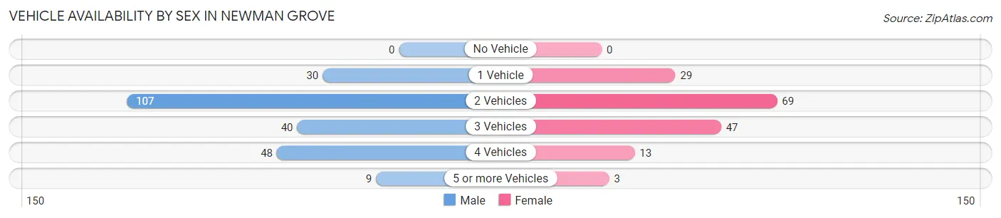 Vehicle Availability by Sex in Newman Grove