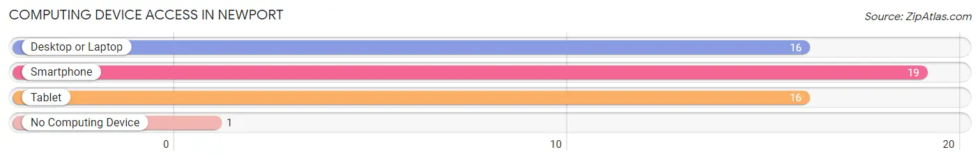 Computing Device Access in Newport