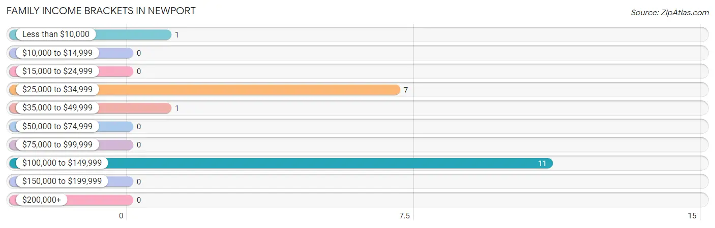 Family Income Brackets in Newport