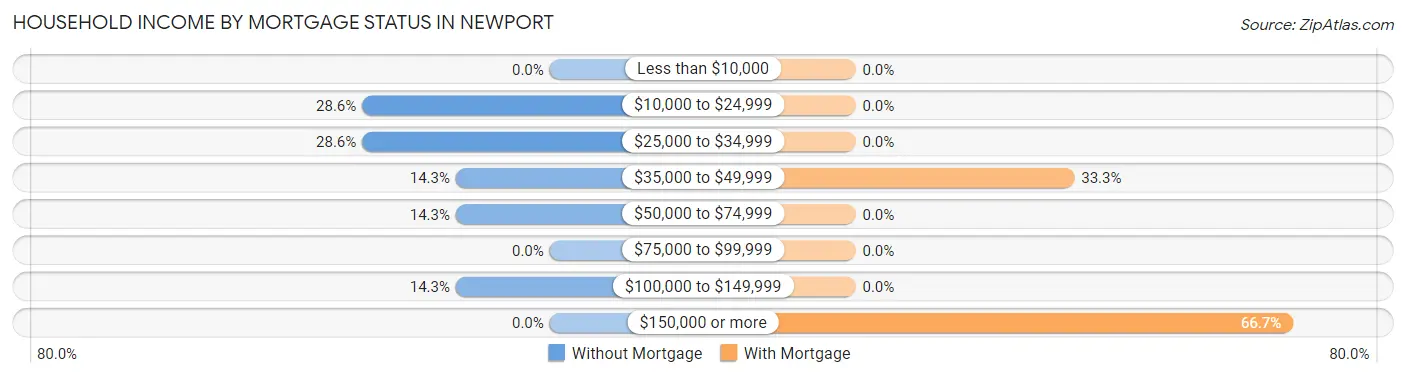 Household Income by Mortgage Status in Newport