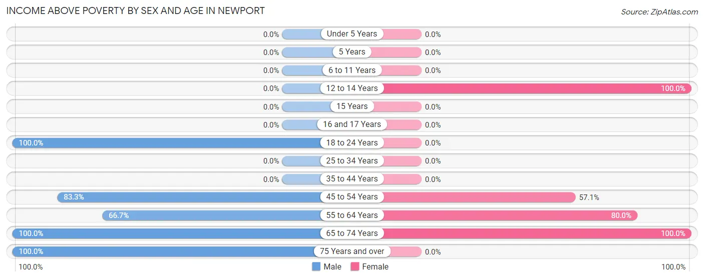 Income Above Poverty by Sex and Age in Newport