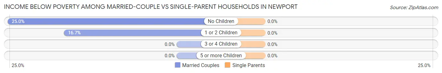 Income Below Poverty Among Married-Couple vs Single-Parent Households in Newport