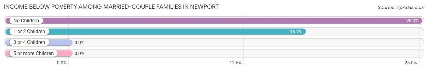 Income Below Poverty Among Married-Couple Families in Newport