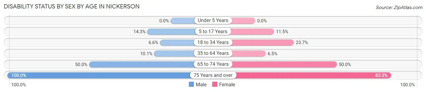 Disability Status by Sex by Age in Nickerson